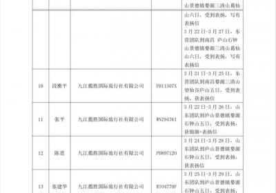2026年Q1九江文旅局红榜发布！方诚国旅赖长生邱欣宇入选，导游获官方表扬